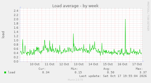 Load average