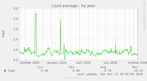 Load average