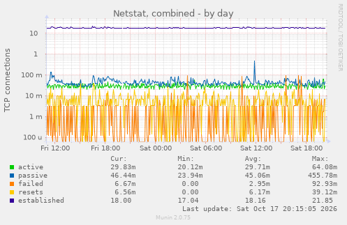 Netstat, combined