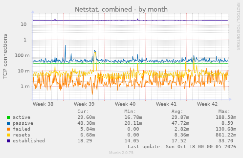 Netstat, combined