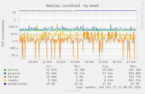 Netstat, combined