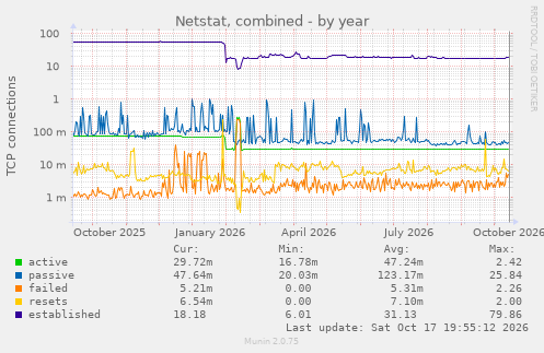 Netstat, combined