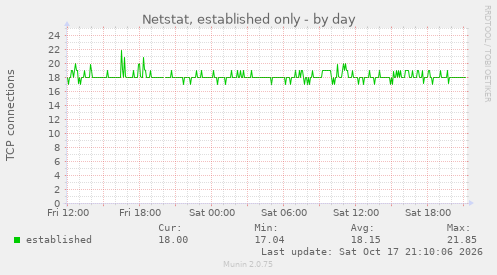 Netstat, established only