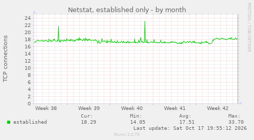 Netstat, established only