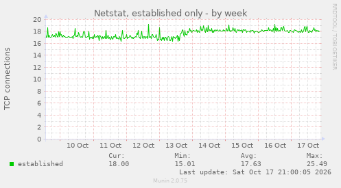 Netstat, established only