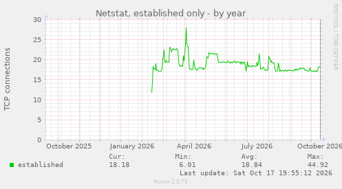 Netstat, established only