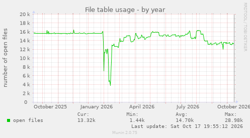File table usage
