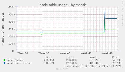 Inode table usage