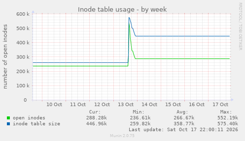 Inode table usage