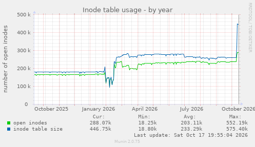 Inode table usage
