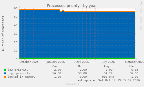 Processes priority