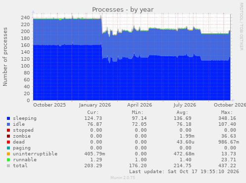 Processes