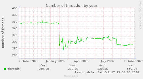 Number of threads