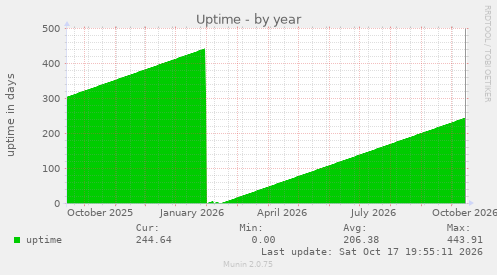 Uptime