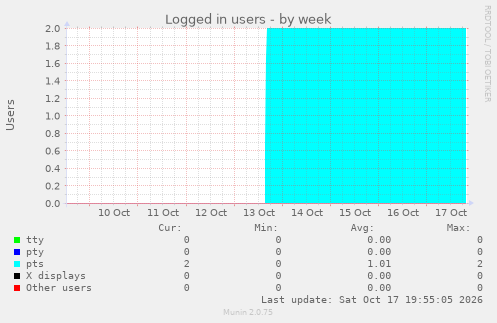 Logged in users