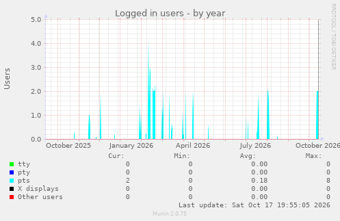 Logged in users