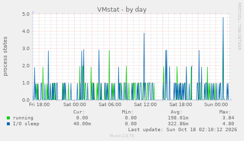 VMstat