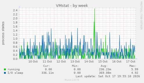 VMstat