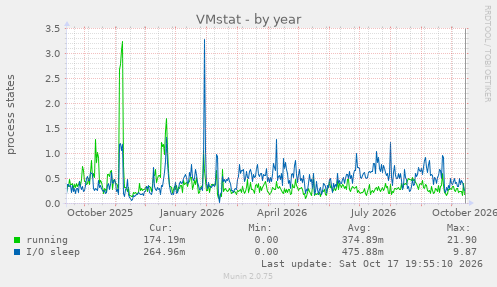 VMstat