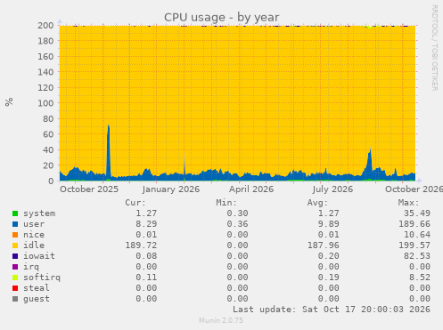 CPU usage
