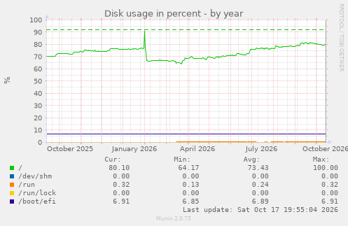 Disk usage in percent