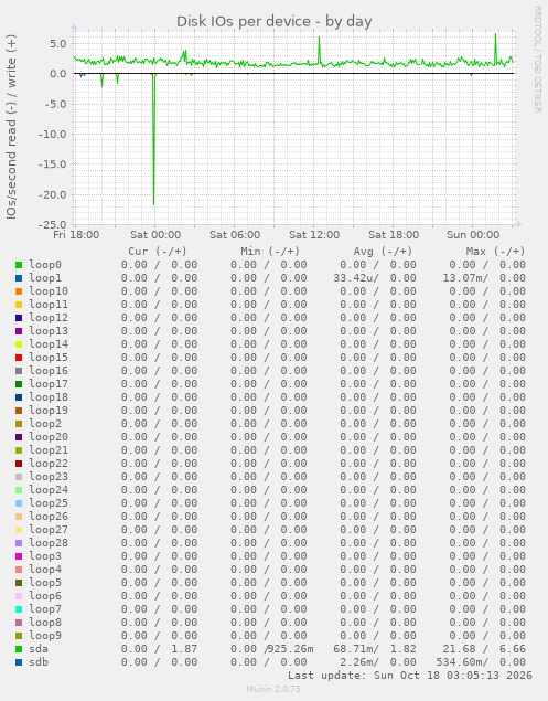 Disk IOs per device