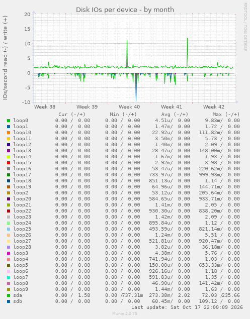 Disk IOs per device