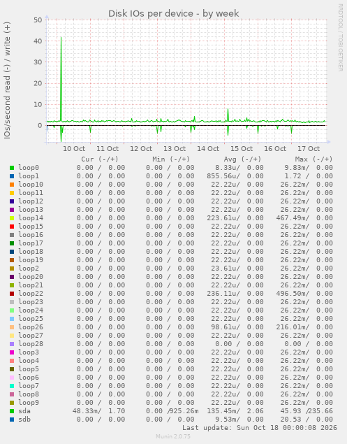 Disk IOs per device