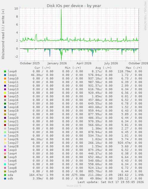Disk IOs per device