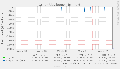 IOs for /dev/loop0