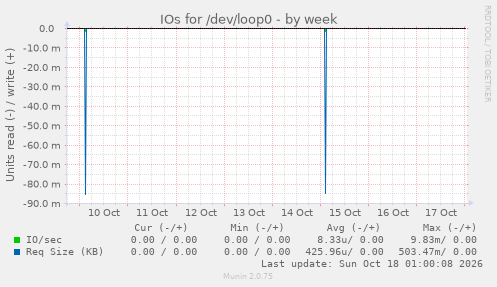 IOs for /dev/loop0