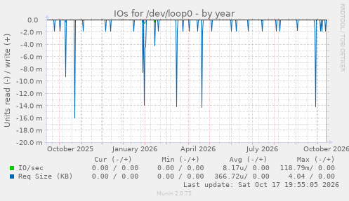 IOs for /dev/loop0