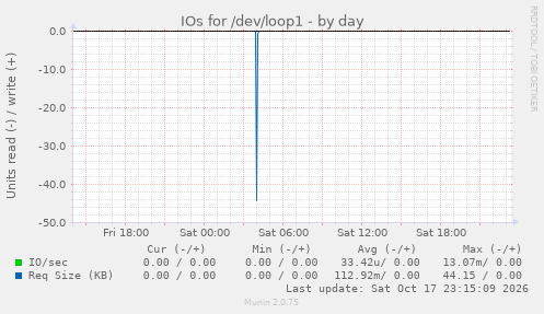 IOs for /dev/loop1