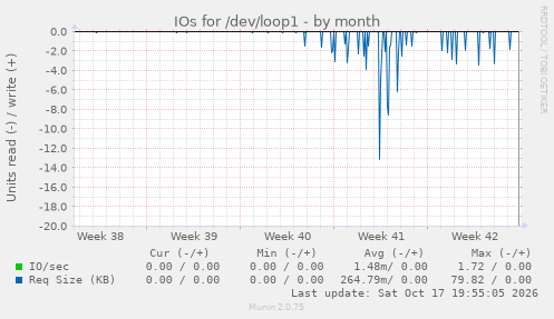 IOs for /dev/loop1