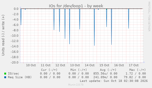 IOs for /dev/loop1