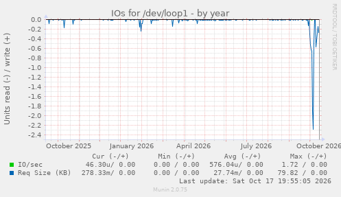 IOs for /dev/loop1