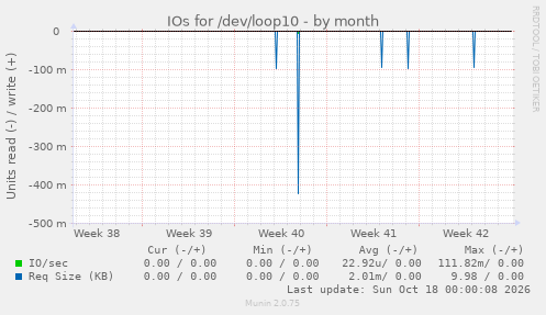 IOs for /dev/loop10