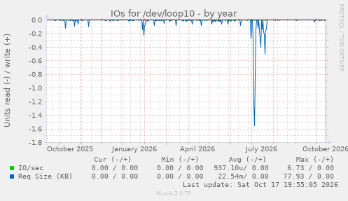 IOs for /dev/loop10