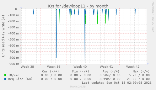 IOs for /dev/loop11