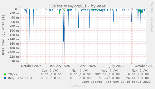 IOs for /dev/loop11