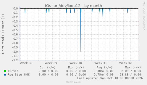 IOs for /dev/loop12