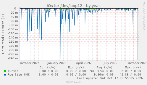 IOs for /dev/loop12