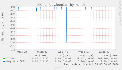 IOs for /dev/loop13