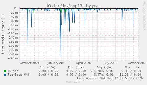 IOs for /dev/loop13