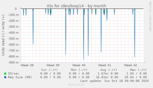 IOs for /dev/loop14
