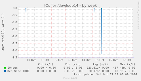 IOs for /dev/loop14