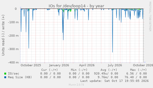 IOs for /dev/loop14