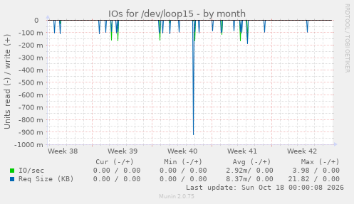 IOs for /dev/loop15