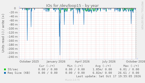 IOs for /dev/loop15