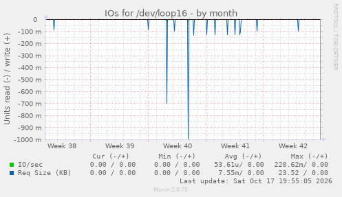 IOs for /dev/loop16